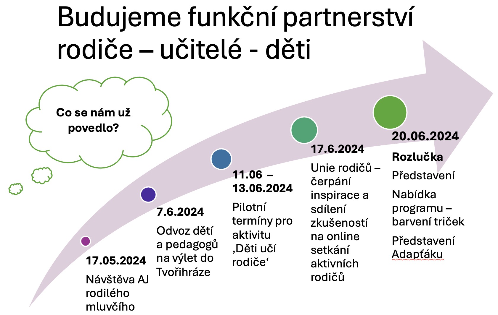 Co se nám už povedlo?