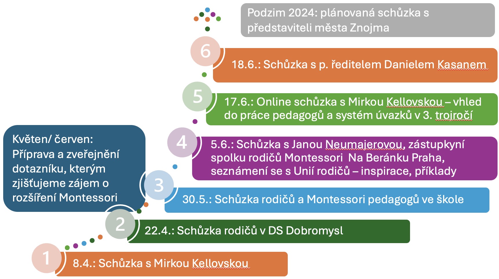 Cesta k Montessori pro druhý stupeň